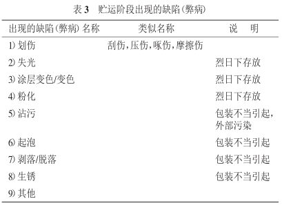 Classification of coating/coating system defects (illages) with Figure 4