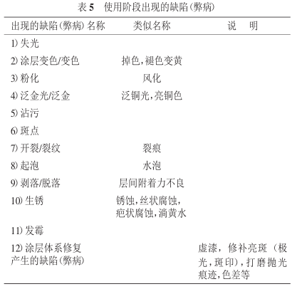 Classification of coating/coating system defects (illages) with Figure 6