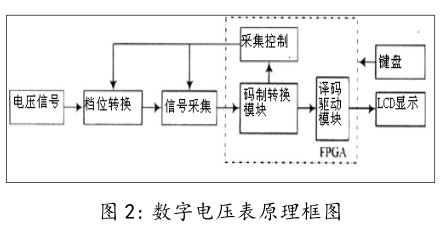 数字电压表原理框图