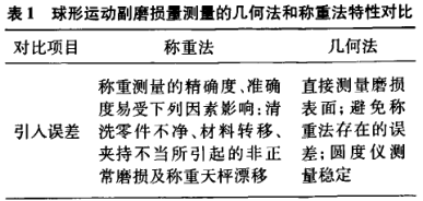 The method of measuring the wear amount of the bearing surface of the spherical kinematic pair with a roundness meter is shown in Fig. 1