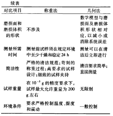 The method of measuring the wear amount of the bearing surface of the spherical kinematic pair with a roundness meter is shown in Figure 2