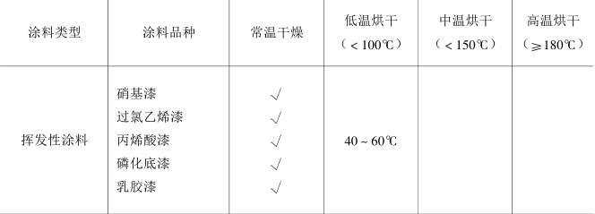 1501047748792005376.png Selection of coating film drying method with picture 1