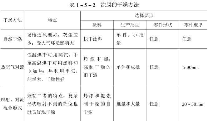 1501047790474085079.png Selection of coating film drying method with Figure 3