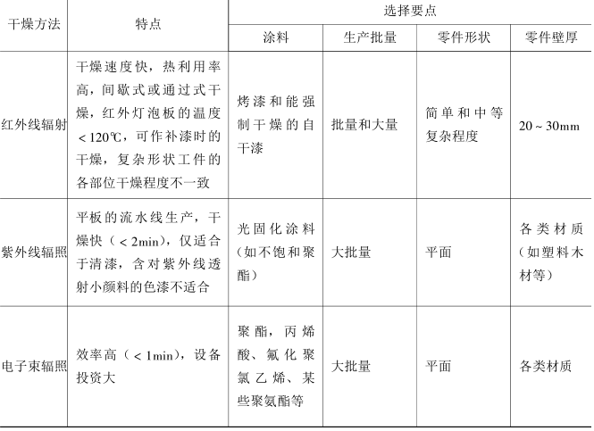 1501047804329037362.png Selection of coating film drying method with Figure 4