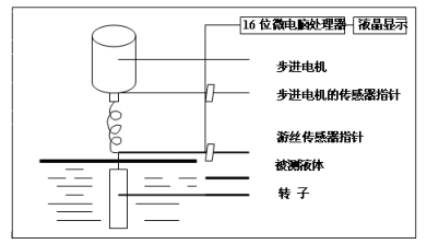 數(shù)字式粘度計的運行原理圖