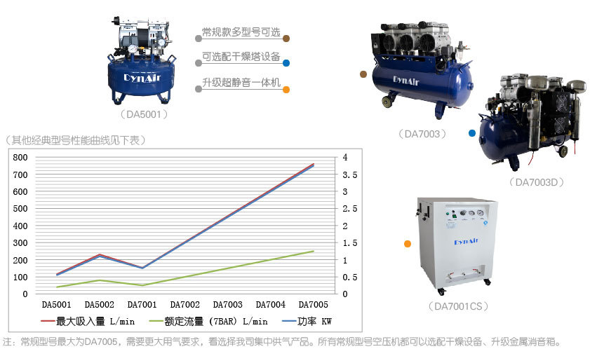 Dasheng Air Compressor performance comparison