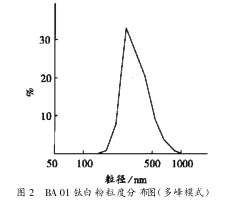 Study on the measurement of the average particle size of titanium dioxide by laser particle size analyzer Figure 3