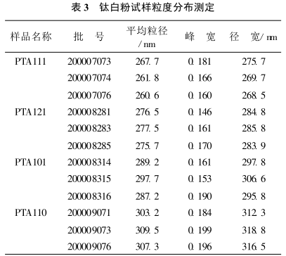 Study on the measurement of the average particle size of titanium dioxide by laser particle size analyzer Figure 6
