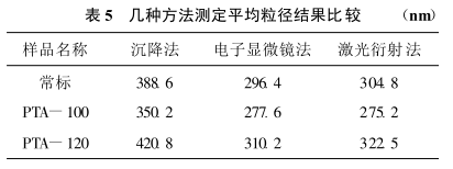 Study on the measurement of the average particle size of titanium dioxide by laser particle size analyzer Figure 8