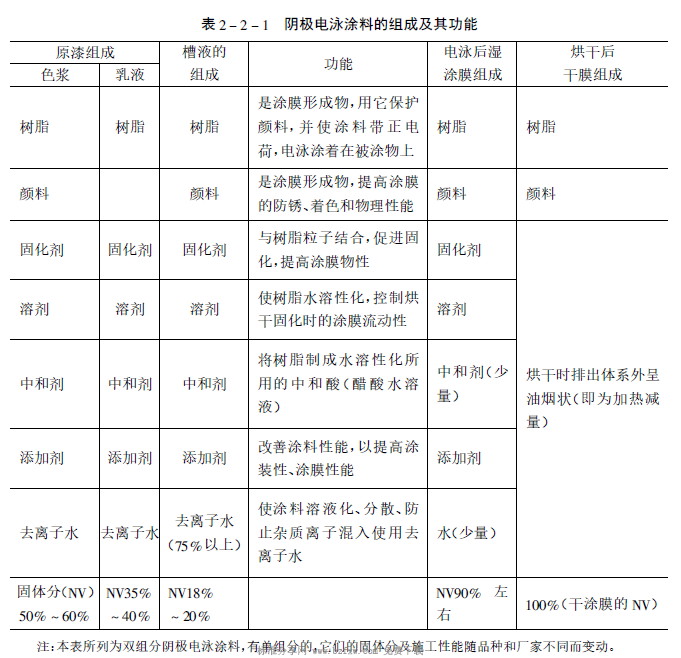 The main features of electrophoretic coating are shown in Figure 1