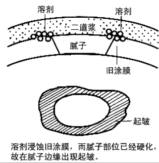 1501731674364070473.png The reason why the secondary slurry of automobile painting can not be sprayed too thick at one time is shown in Figure 1