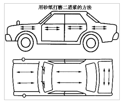 Grinding diagram of the surfacer coating of automobile painting 1