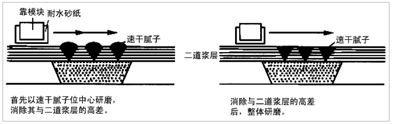 Grinding picture 3 of automobile painting surfacer coating