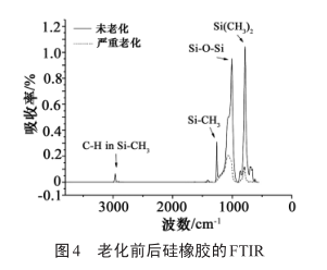 图4 老化前后硅橡胶的FTIR