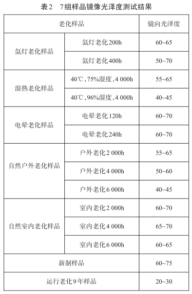 表2 7组样品镜像光泽度测试结果