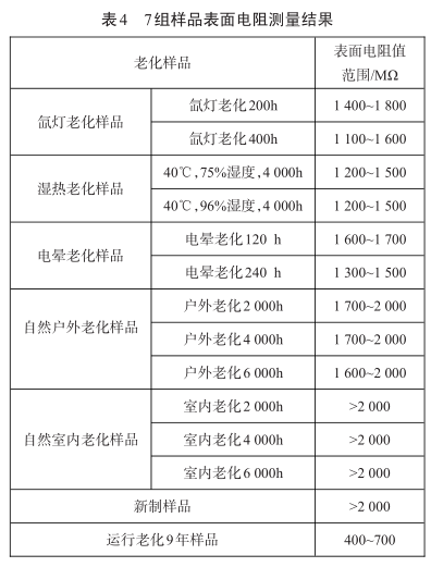 表4 7组样品表面电阻测量结果