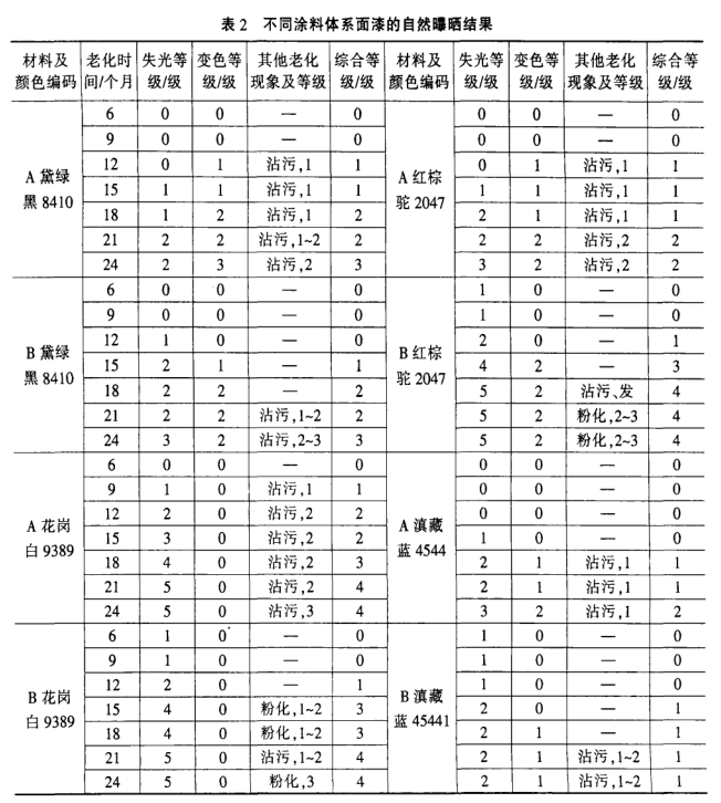 Natural exposure and artificial accelerated aging test of car body coating with Figure 2