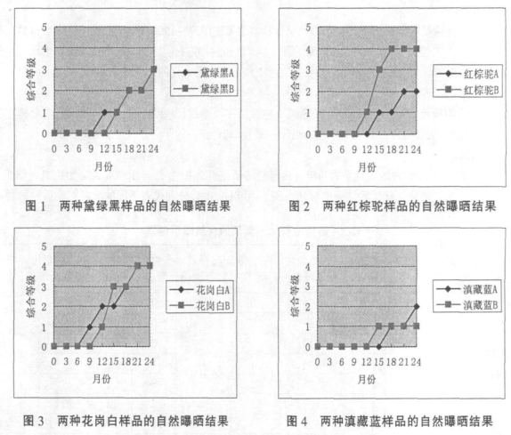 Natural exposure and artificial accelerated aging test of car body coating with Figure 3
