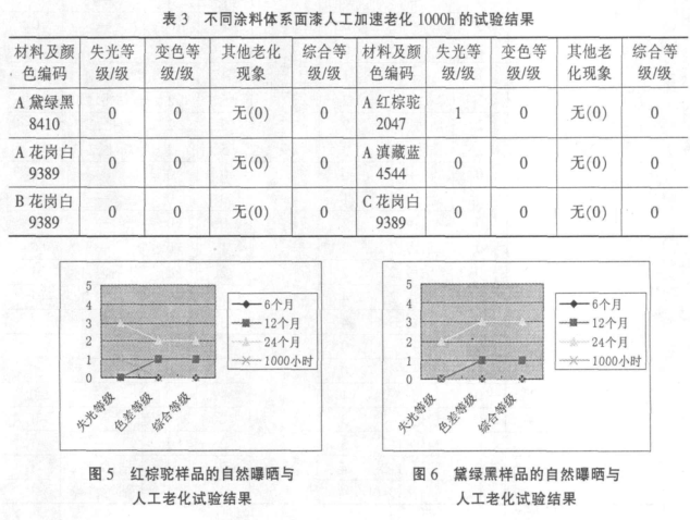 Natural exposure and artificial accelerated aging test of car body coating with Figure 4