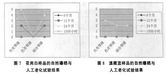 Natural exposure and artificial accelerated aging test of car body coating with Figure 5