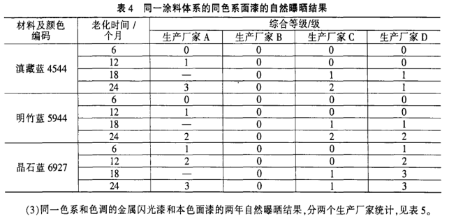 车身涂层的自然曝晒和人工加速老化试验配图6