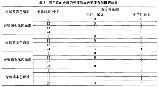 车身涂层的自然曝晒和人工加速老化试验配图7