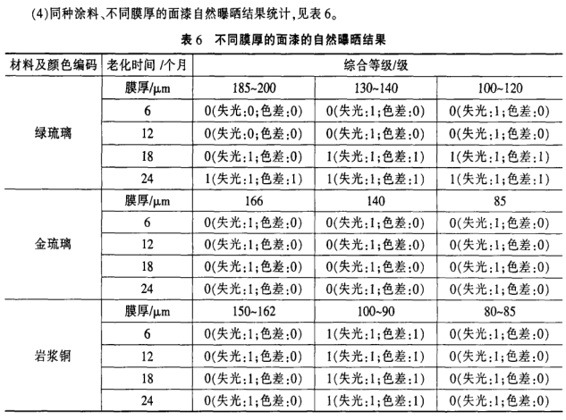 车身涂层的自然曝晒和人工加速老化试验配图8