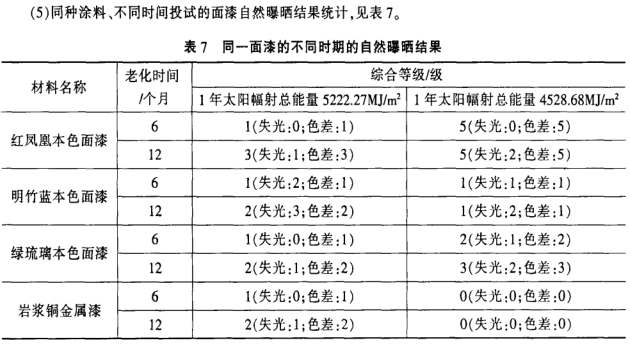 车身涂层的自然曝晒和人工加速老化试验配图9