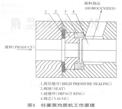 图1柱塞泵高压均质机的工作原理