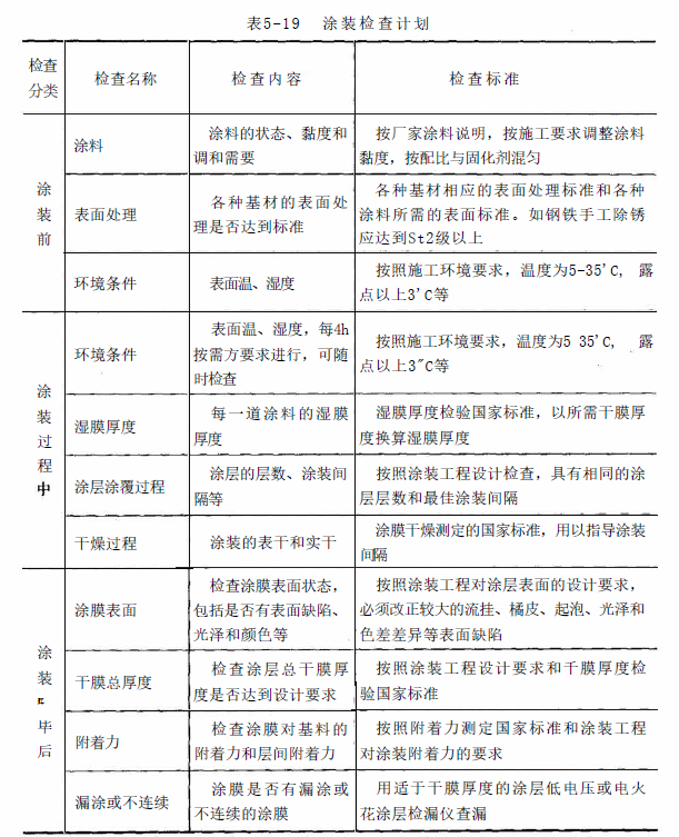 Floor coating control process diagram 1