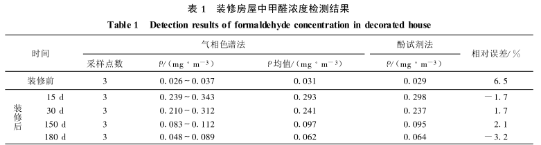 The current situation and research direction of VOC detection methods in the air with Figure 1