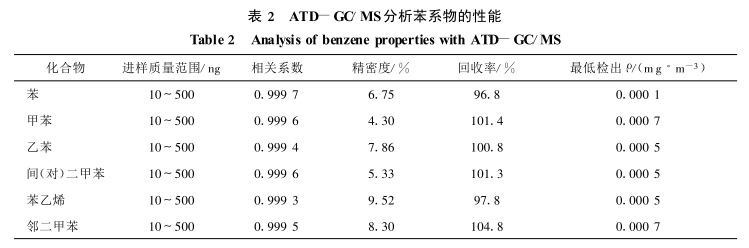 The current situation and research direction of VOC detection methods in the air with Figure 2