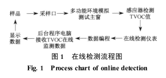 The current situation and research direction of VOC detection methods in the air with Figure 5