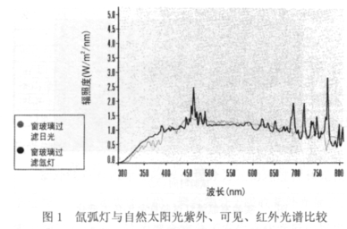 Figure 2 Accelerated study of xenon arc light aging test of several coatings
