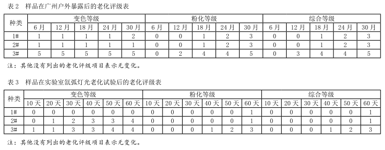 Accelerated study of xenon arc light aging test of several coatings with Figure 3