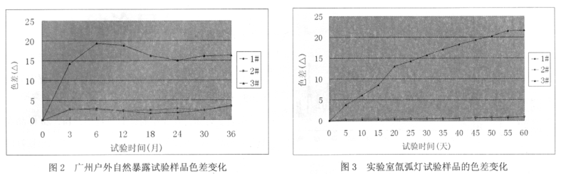 Accelerated study of xenon arc light aging test of several coatings with Figure 4