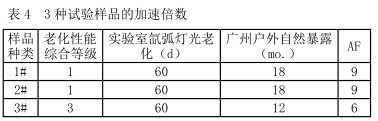 Accelerated study of xenon arc light aging test of several coatings with Figure 5