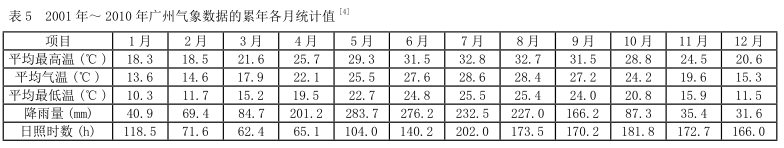 Accelerated study of xenon arc light aging test of several coatings with Figure 7