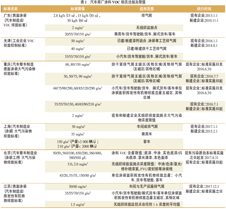 Research on VOC Pollution Control Policies and Regulations in CHINA's Paint Industry and Comparative Analysis of Related Regulations at Home and Abroad with Figure 1