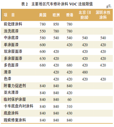 Research on VOC Pollution Control Policies and Regulations in CHINA's Paint Industry and Comparative Analysis of Related Regulations at Home and Abroad with Figure 2