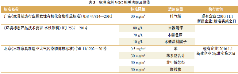 Research on VOC Pollution Control Policies and Regulations in CHINA's Paint Industry and Comparative Analysis of Domestic and Foreign Related Regulations with Figure 3