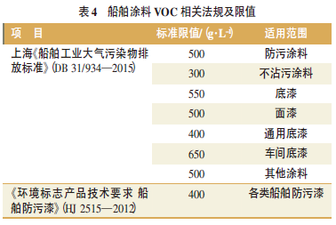 Research on VOC Pollution Control Policies and Regulations in CHINA's Paint Industry and Comparative Analysis of Related Regulations at Home and Abroad with Figure 4