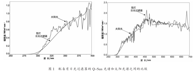 Research on weather resistance test method of powder sprayed aluminum profiles with Figure 1