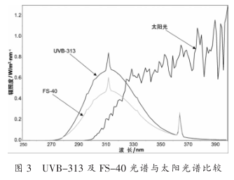 Research on weather resistance test method of powder sprayed aluminum profiles with Figure 3