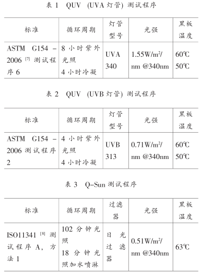 Research on weather resistance test method of powder sprayed aluminum profiles with Figure 4