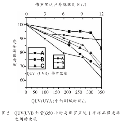 Research on weather resistance test method of powder sprayed aluminum profiles with Figure 6