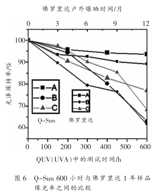 Research on weather resistance test method of powder sprayed aluminum profiles with Figure 7