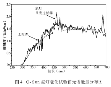 Commonly used yellowing resistance test methods for polyurethane synthetic leather with Figure 1