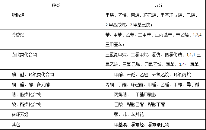 Sources, characteristics and hazards of VOCs with Figure 1