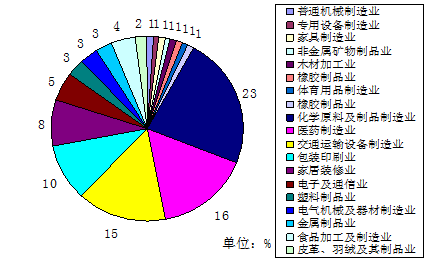 Sources, characteristics and hazards of VOCs with Figure 2